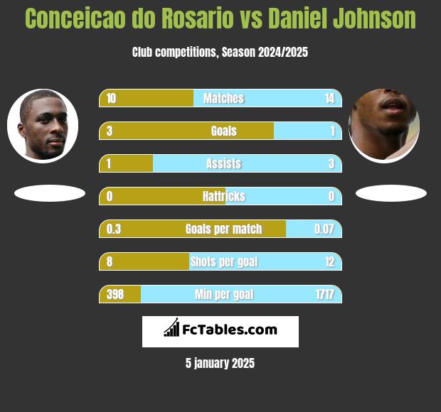 Conceicao do Rosario vs Daniel Johnson h2h player stats