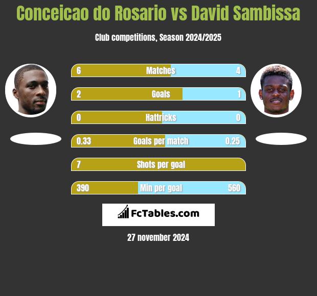 Conceicao do Rosario vs David Sambissa h2h player stats