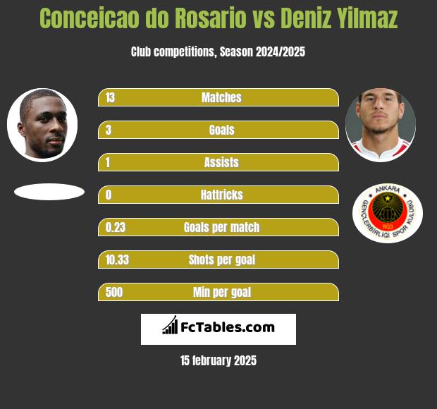 Conceicao do Rosario vs Deniz Yilmaz h2h player stats