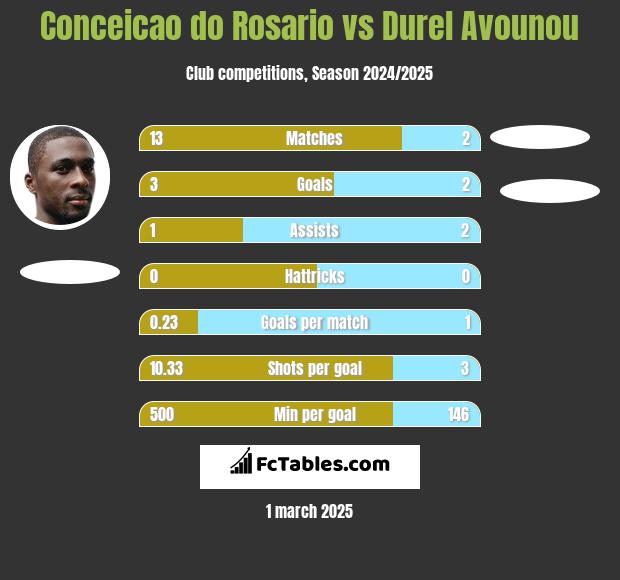 Conceicao do Rosario vs Durel Avounou h2h player stats