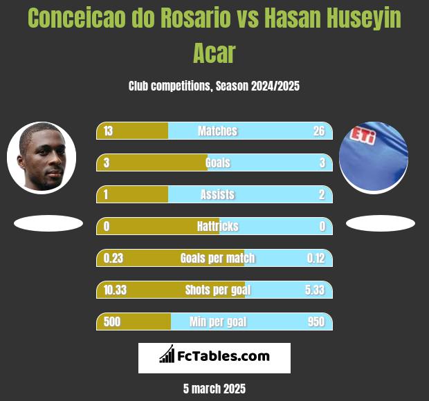 Conceicao do Rosario vs Hasan Huseyin Acar h2h player stats