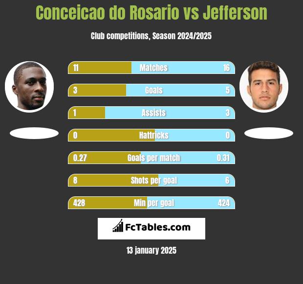 Conceicao do Rosario vs Jefferson h2h player stats