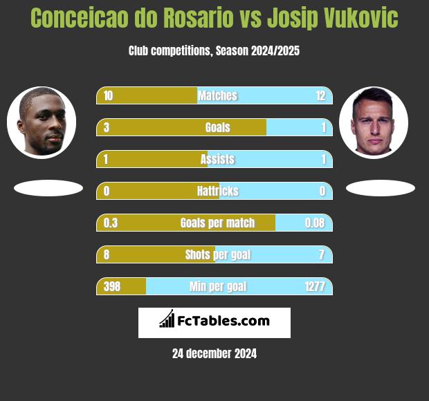 Conceicao do Rosario vs Josip Vukovic h2h player stats