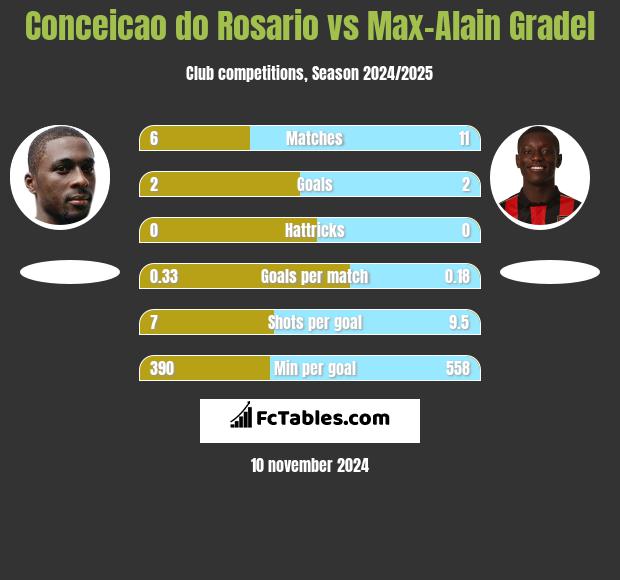 Conceicao do Rosario vs Max-Alain Gradel h2h player stats