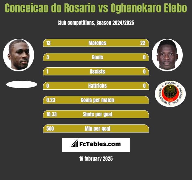 Conceicao do Rosario vs Oghenekaro Etebo h2h player stats