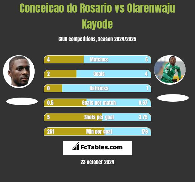 Conceicao do Rosario vs Olarenwaju Kayode h2h player stats