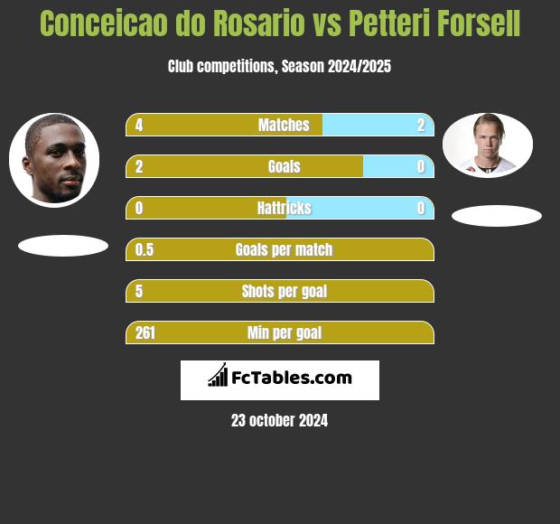 Conceicao do Rosario vs Petteri Forsell h2h player stats