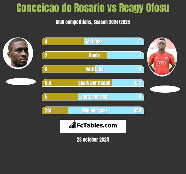 Conceicao do Rosario vs Reagy Ofosu h2h player stats