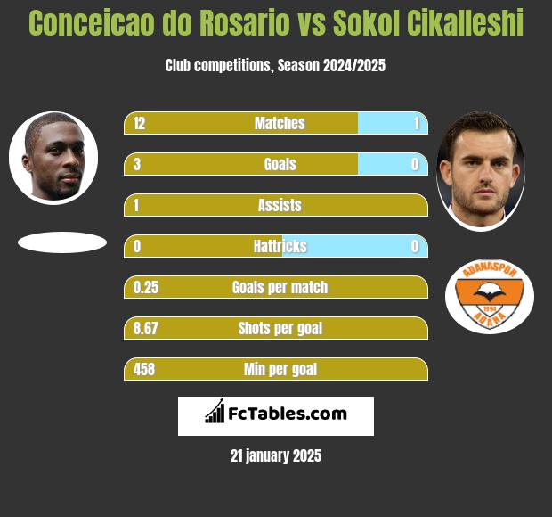 Conceicao do Rosario vs Sokol Cikalleshi h2h player stats