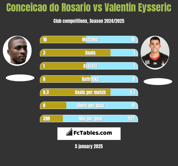 Conceicao do Rosario vs Valentin Eysseric h2h player stats