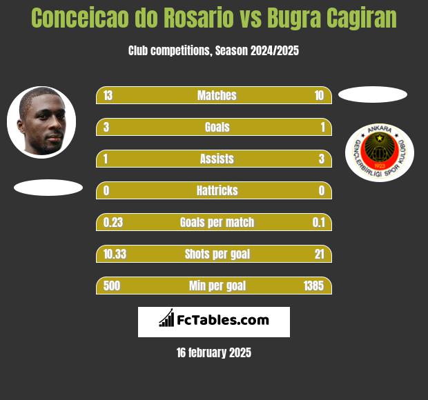 Conceicao do Rosario vs Bugra Cagiran h2h player stats