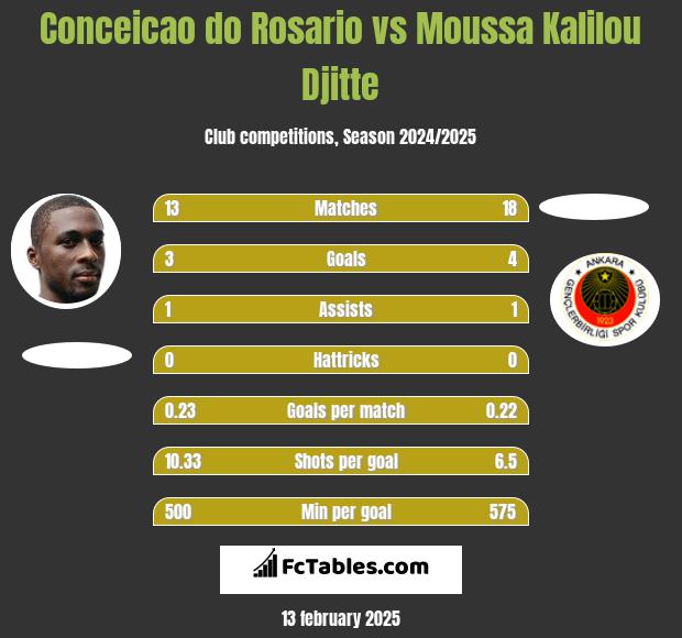 Conceicao do Rosario vs Moussa Kalilou Djitte h2h player stats