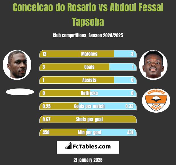 Conceicao do Rosario vs Abdoul Fessal Tapsoba h2h player stats