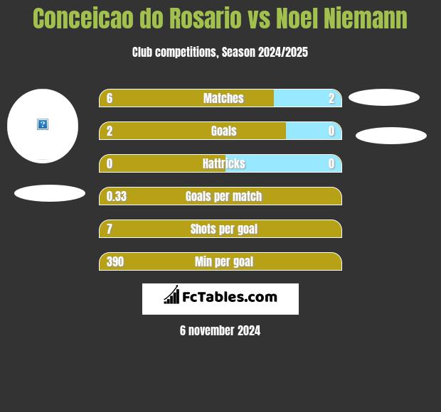 Conceicao do Rosario vs Noel Niemann h2h player stats