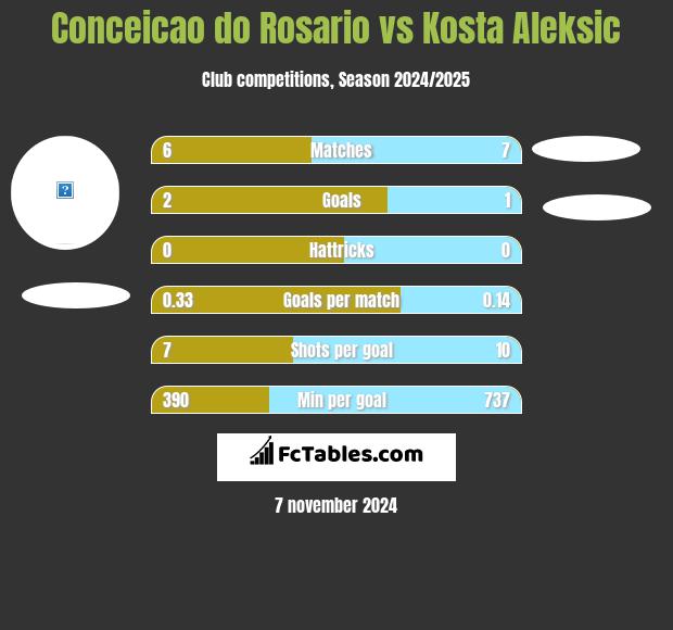 Conceicao do Rosario vs Kosta Aleksic h2h player stats