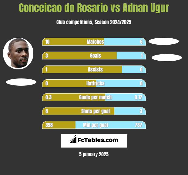 Conceicao do Rosario vs Adnan Ugur h2h player stats