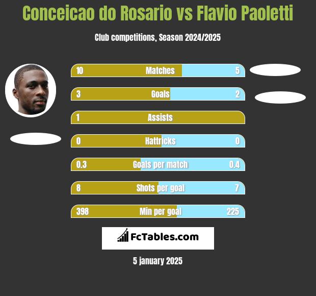 Conceicao do Rosario vs Flavio Paoletti h2h player stats