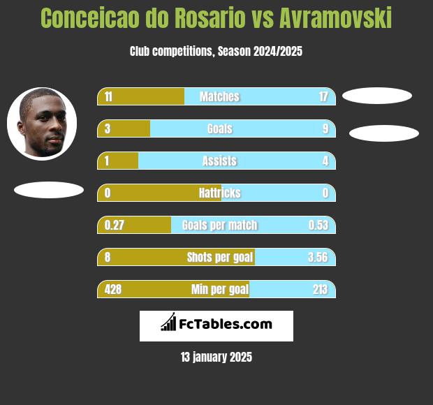 Conceicao do Rosario vs Avramovski h2h player stats