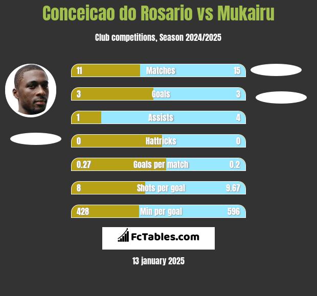 Conceicao do Rosario vs Mukairu h2h player stats