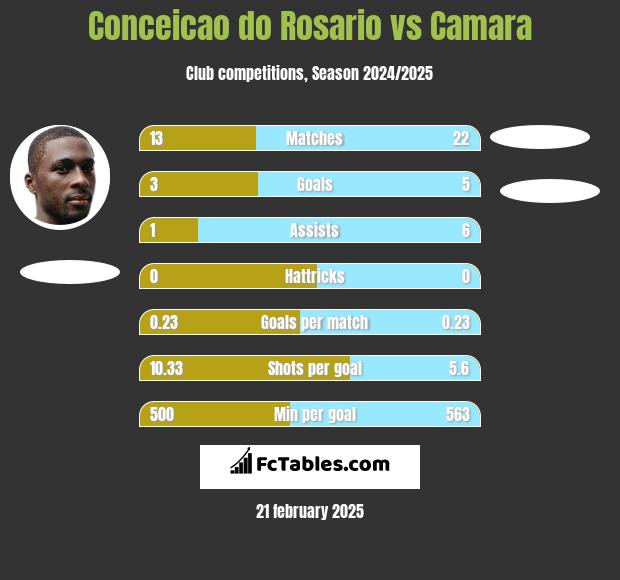 Conceicao do Rosario vs Camara h2h player stats