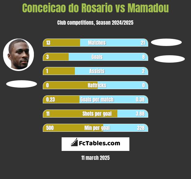 Conceicao do Rosario vs Mamadou h2h player stats