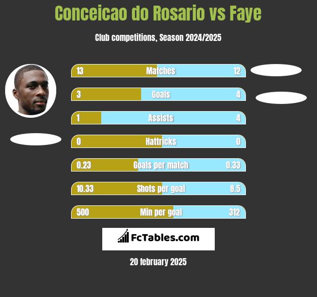 Conceicao do Rosario vs Faye h2h player stats