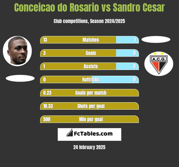 Conceicao do Rosario vs Sandro Cesar h2h player stats