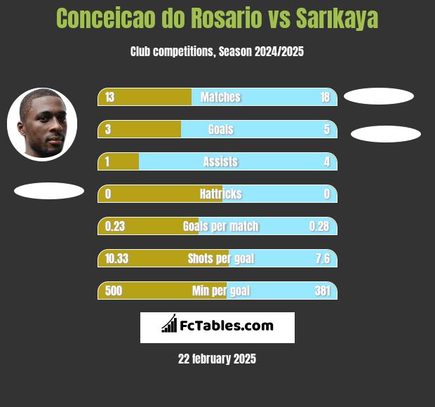 Conceicao do Rosario vs Sarıkaya h2h player stats