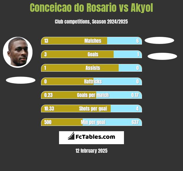 Conceicao do Rosario vs Akyol h2h player stats