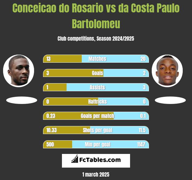 Conceicao do Rosario vs da Costa Paulo Bartolomeu h2h player stats