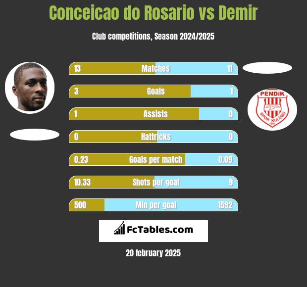 Conceicao do Rosario vs Demir h2h player stats