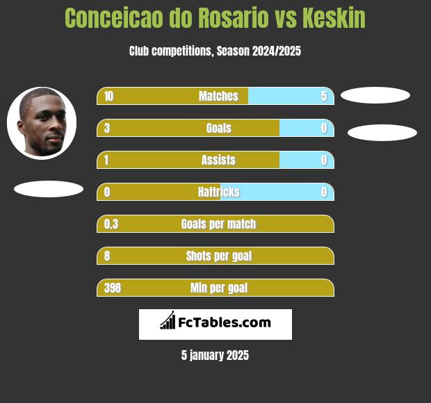 Conceicao do Rosario vs Keskin h2h player stats