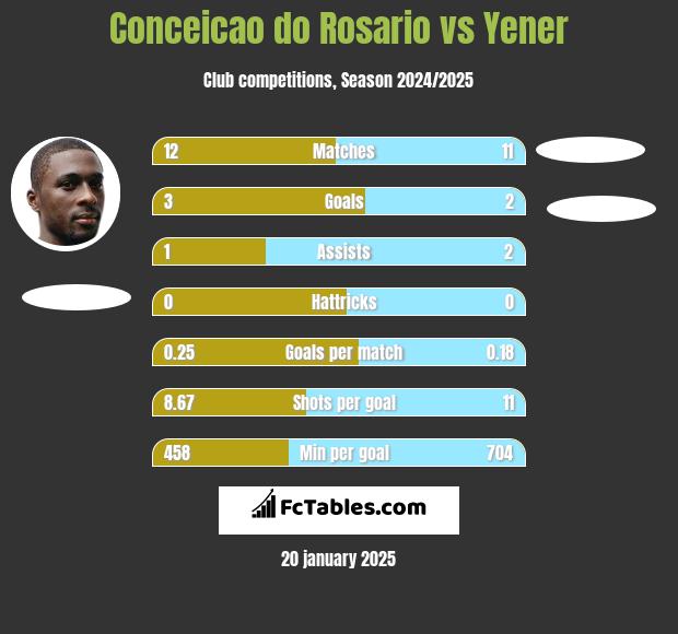 Conceicao do Rosario vs Yener h2h player stats