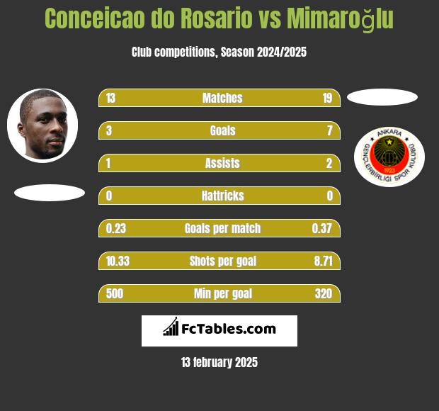 Conceicao do Rosario vs Mimaroğlu h2h player stats