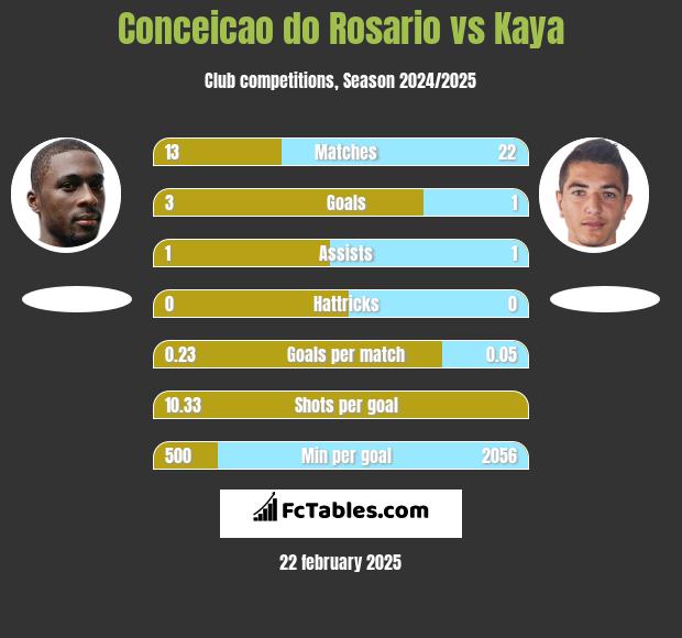 Conceicao do Rosario vs Kaya h2h player stats