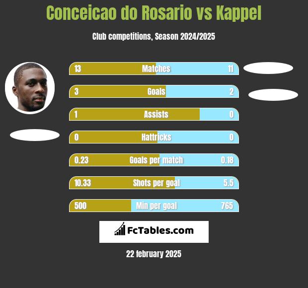 Conceicao do Rosario vs Kappel h2h player stats