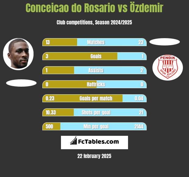 Conceicao do Rosario vs Özdemir h2h player stats