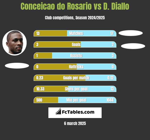 Conceicao do Rosario vs D. Diallo h2h player stats