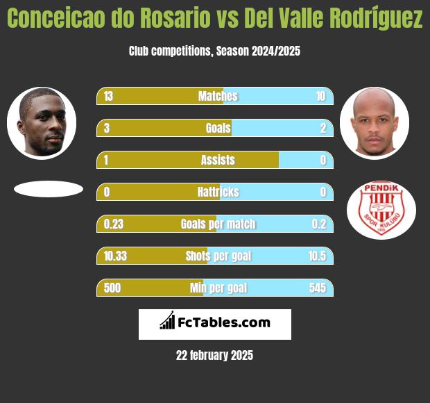 Conceicao do Rosario vs Del Valle Rodríguez h2h player stats