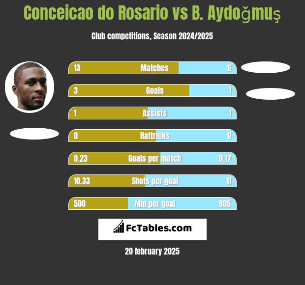 Conceicao do Rosario vs B. Aydoğmuş h2h player stats