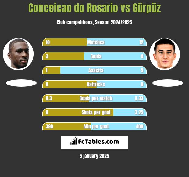 Conceicao do Rosario vs Gürpüz h2h player stats