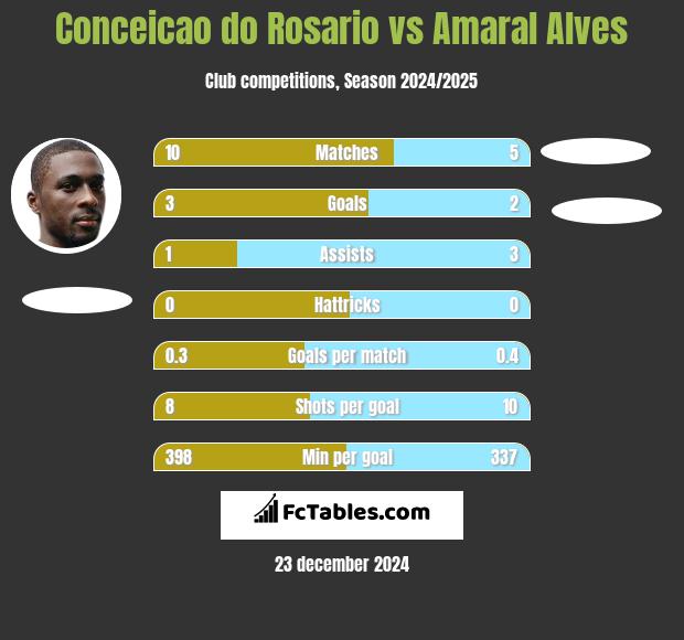 Conceicao do Rosario vs Amaral Alves h2h player stats