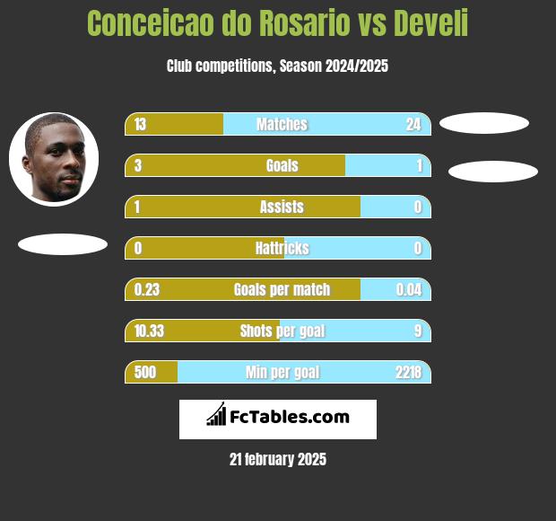 Conceicao do Rosario vs Develi h2h player stats