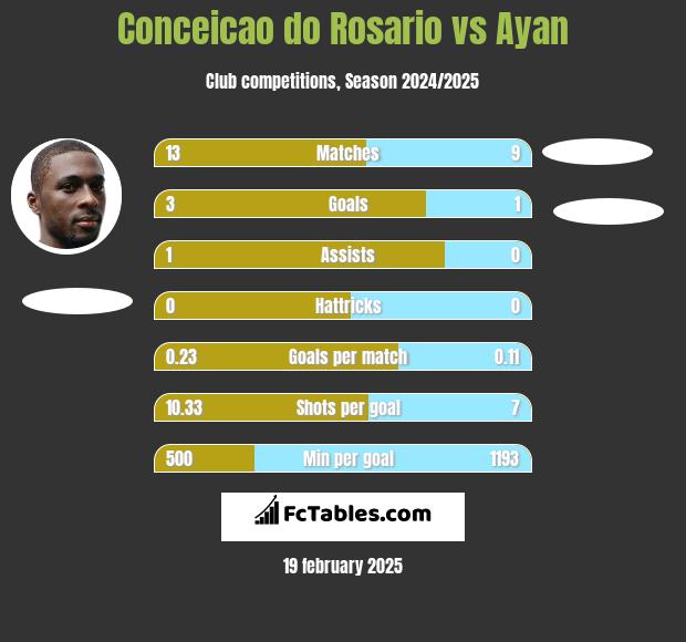 Conceicao do Rosario vs Ayan h2h player stats