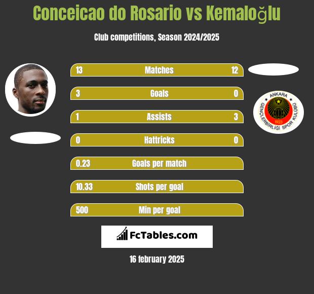 Conceicao do Rosario vs Kemaloğlu h2h player stats