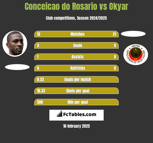 Conceicao do Rosario vs Okyar h2h player stats