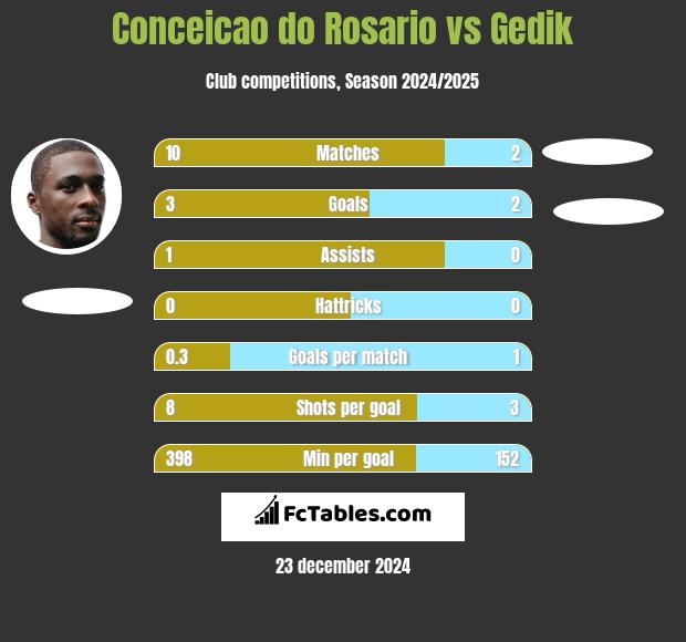 Conceicao do Rosario vs Gedik h2h player stats