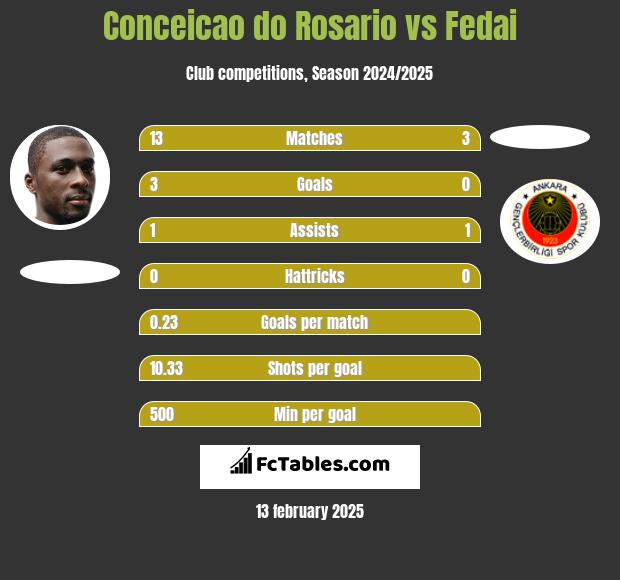 Conceicao do Rosario vs Fedai h2h player stats