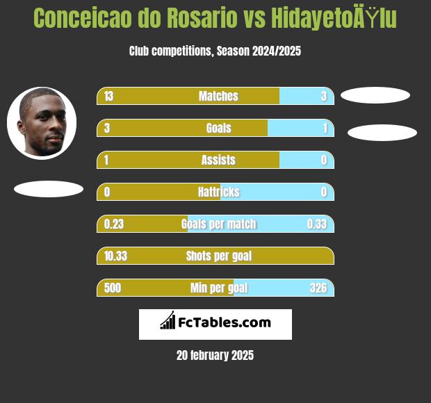 Conceicao do Rosario vs HidayetoÄŸlu h2h player stats