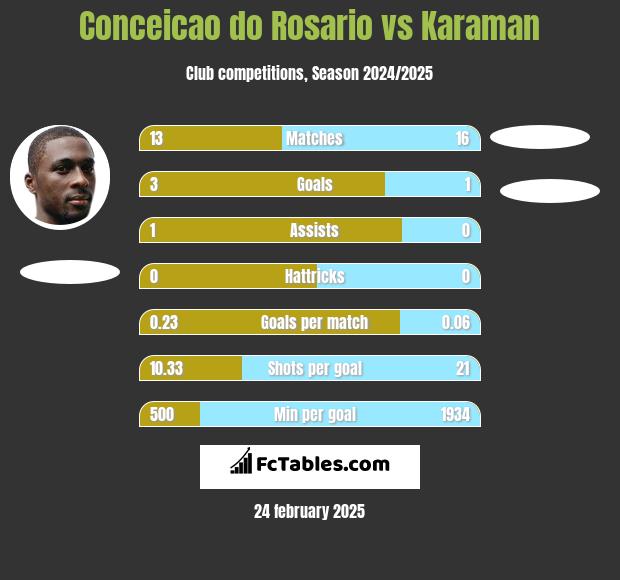 Conceicao do Rosario vs Karaman h2h player stats